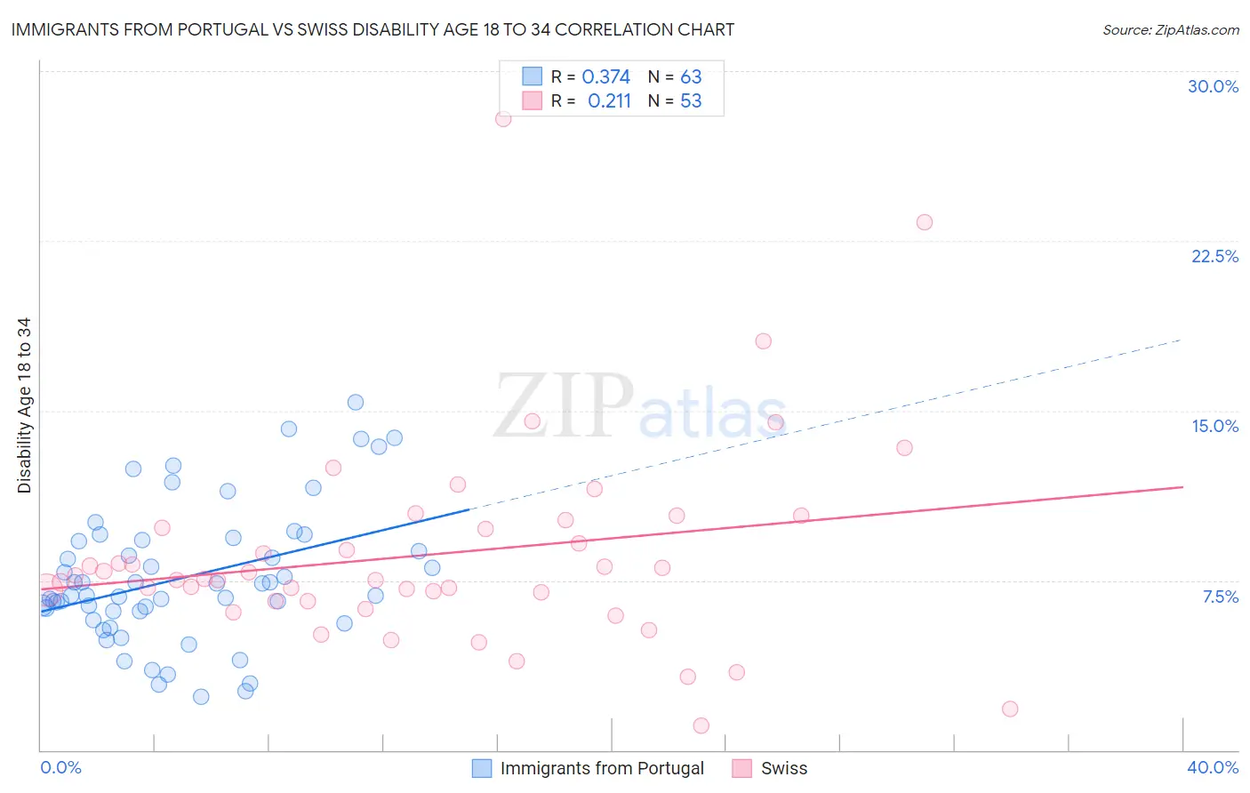 Immigrants from Portugal vs Swiss Disability Age 18 to 34