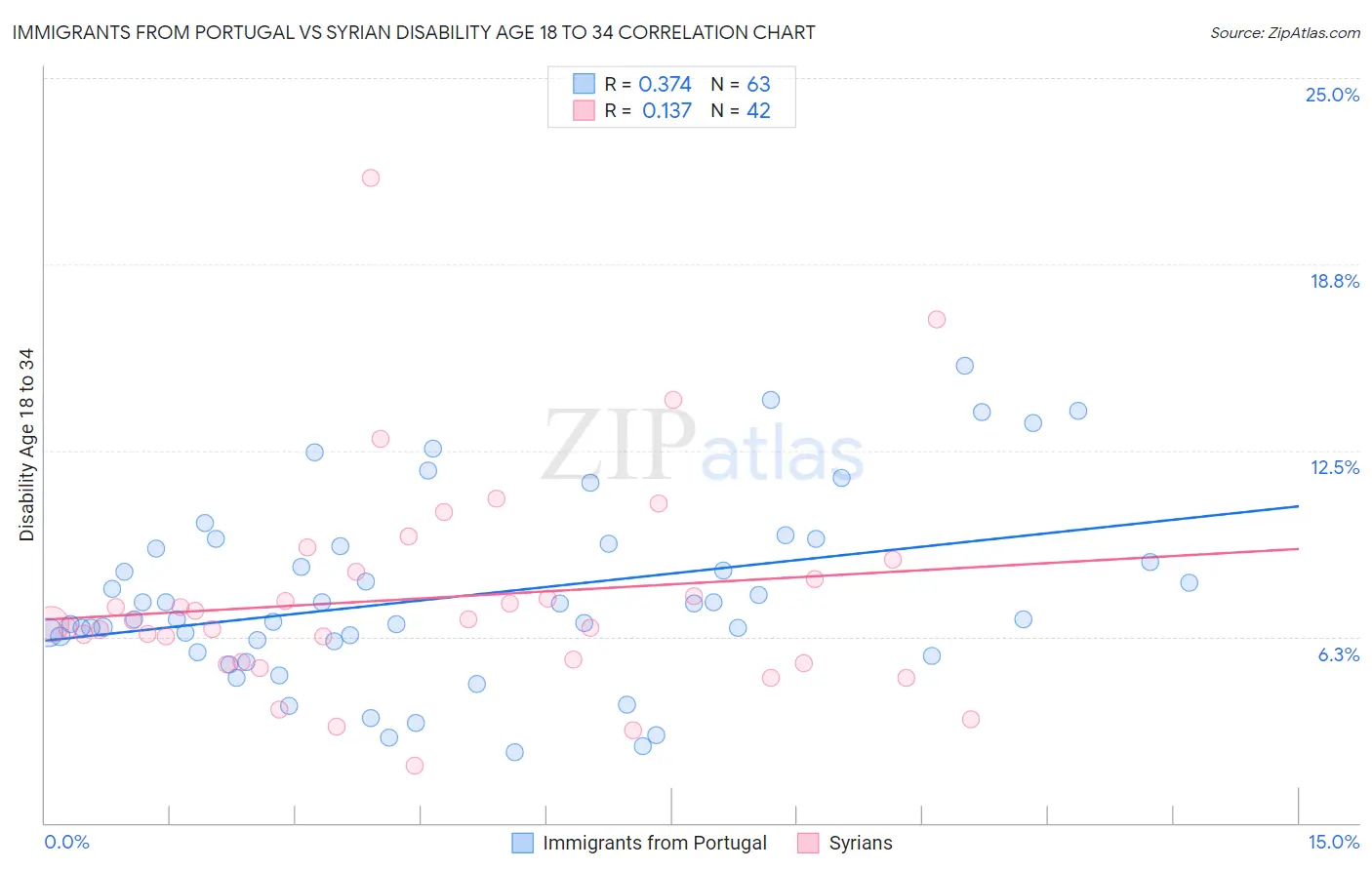 Immigrants from Portugal vs Syrian Disability Age 18 to 34