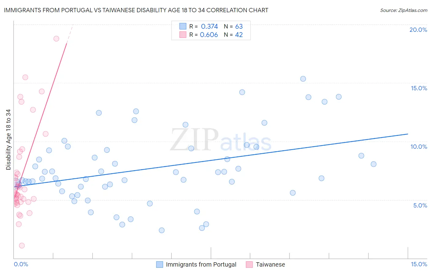 Immigrants from Portugal vs Taiwanese Disability Age 18 to 34