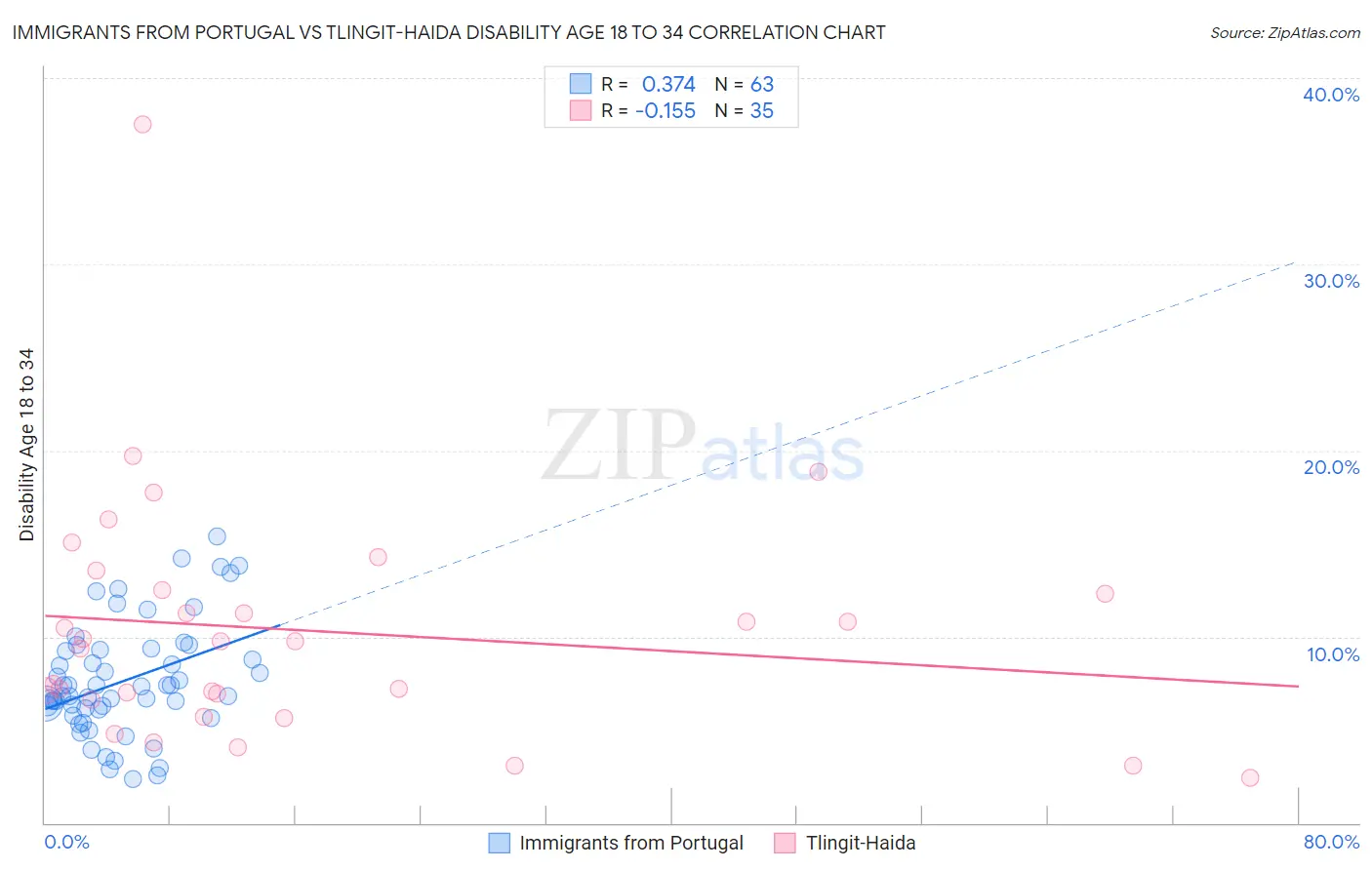 Immigrants from Portugal vs Tlingit-Haida Disability Age 18 to 34