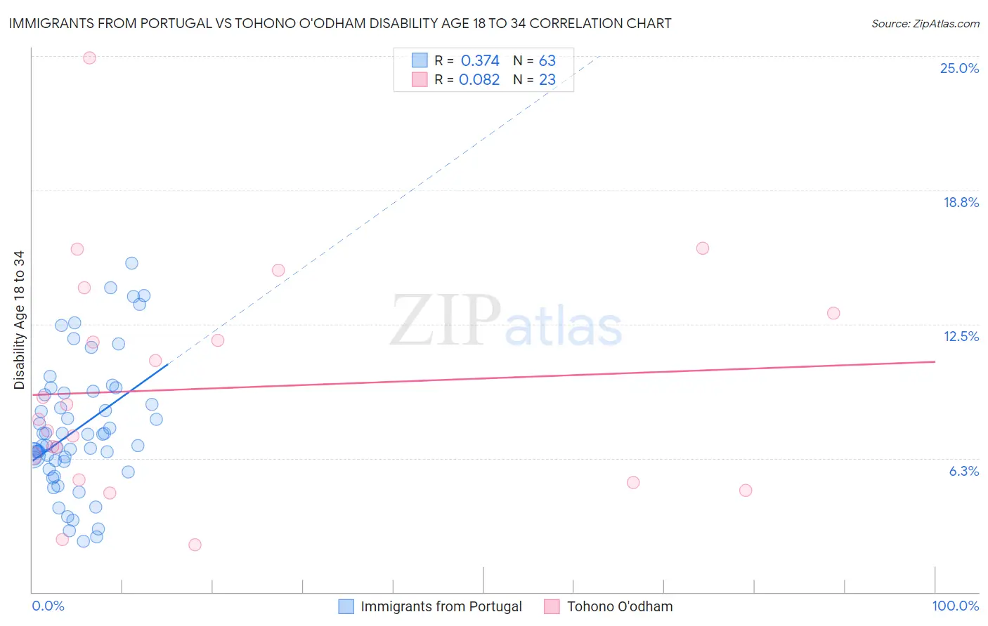 Immigrants from Portugal vs Tohono O'odham Disability Age 18 to 34