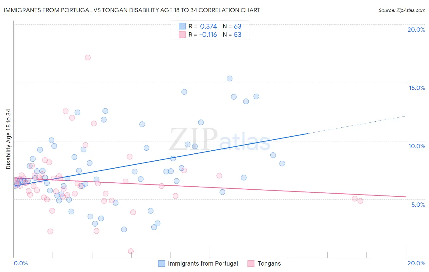 Immigrants from Portugal vs Tongan Disability Age 18 to 34