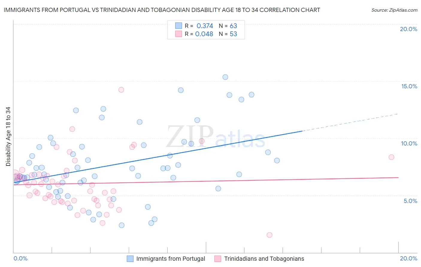 Immigrants from Portugal vs Trinidadian and Tobagonian Disability Age 18 to 34