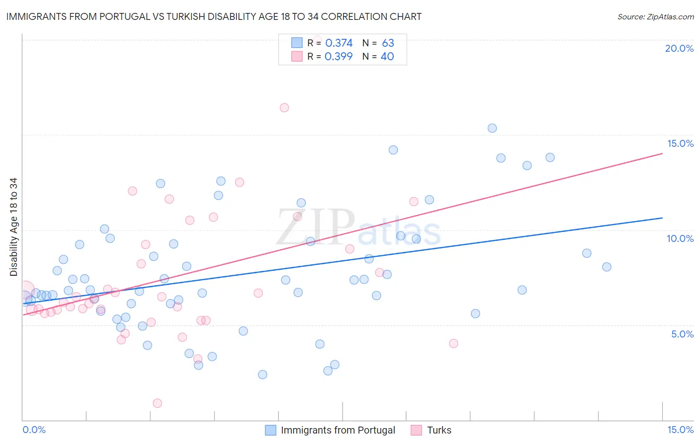 Immigrants from Portugal vs Turkish Disability Age 18 to 34