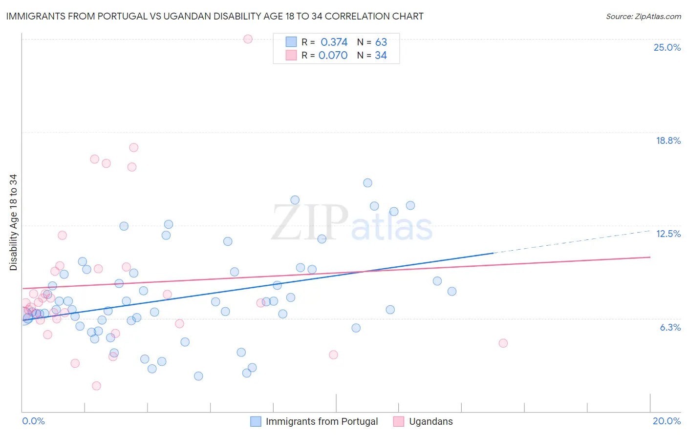 Immigrants from Portugal vs Ugandan Disability Age 18 to 34
