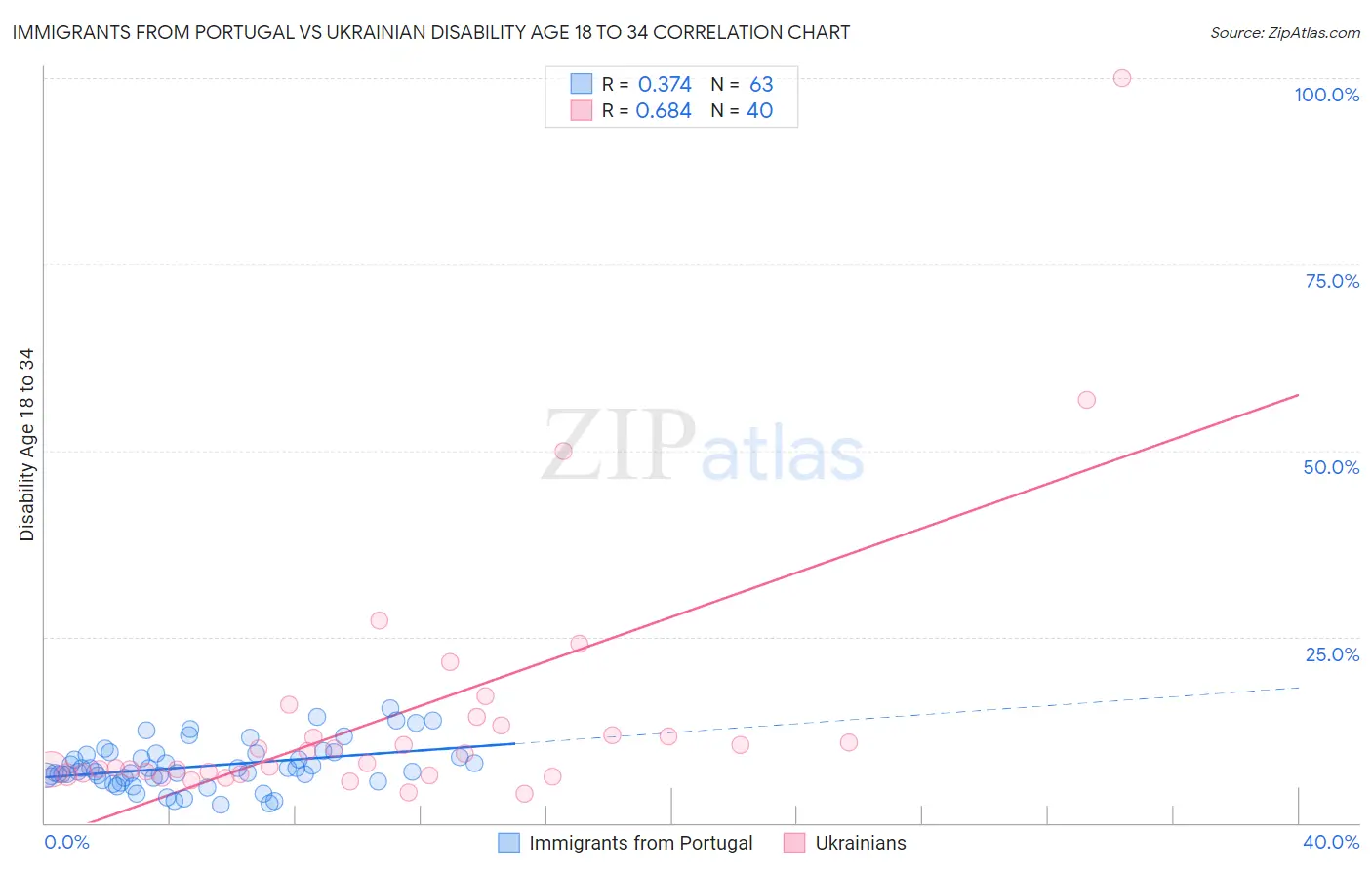 Immigrants from Portugal vs Ukrainian Disability Age 18 to 34