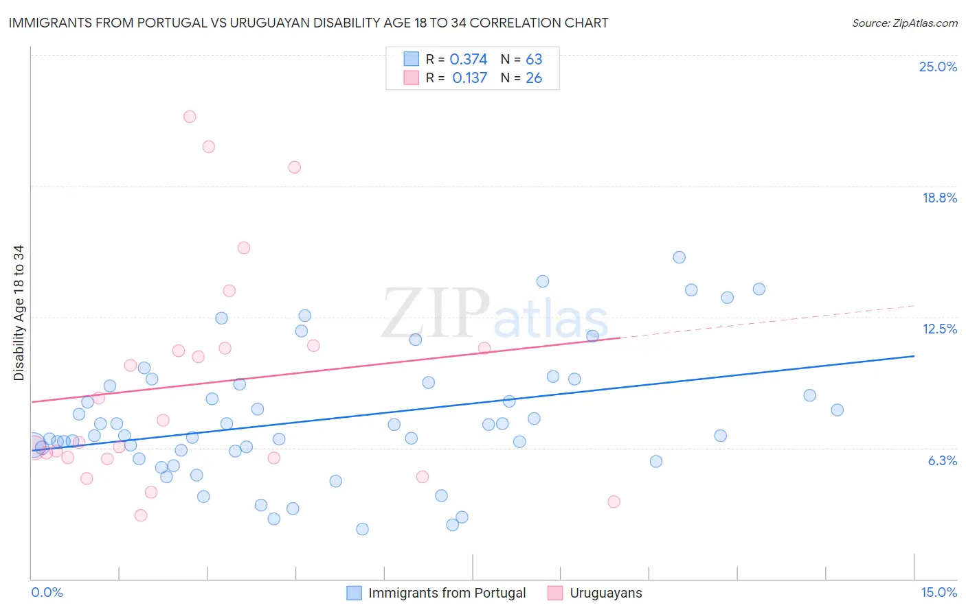 Immigrants from Portugal vs Uruguayan Disability Age 18 to 34