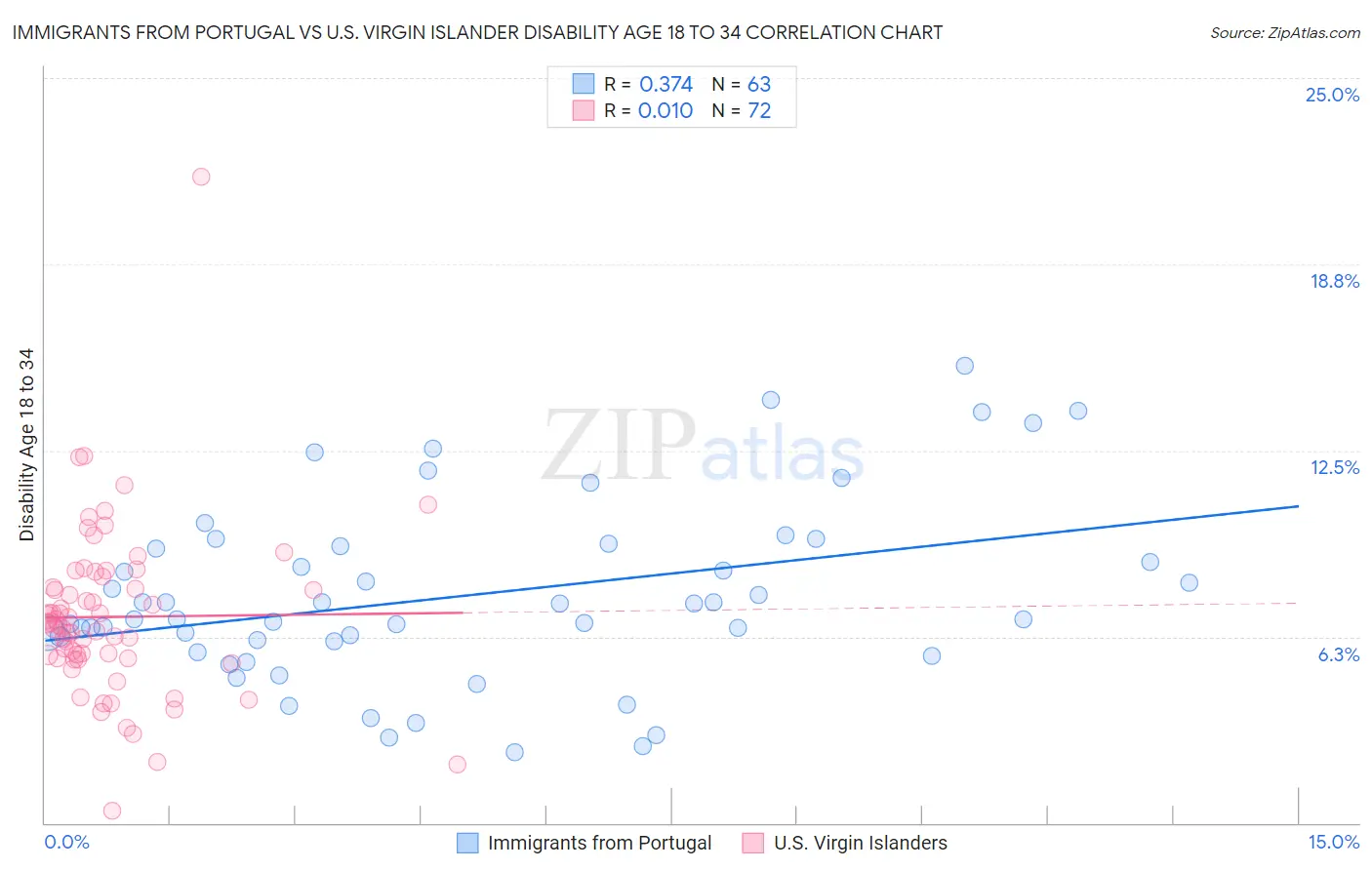 Immigrants from Portugal vs U.S. Virgin Islander Disability Age 18 to 34