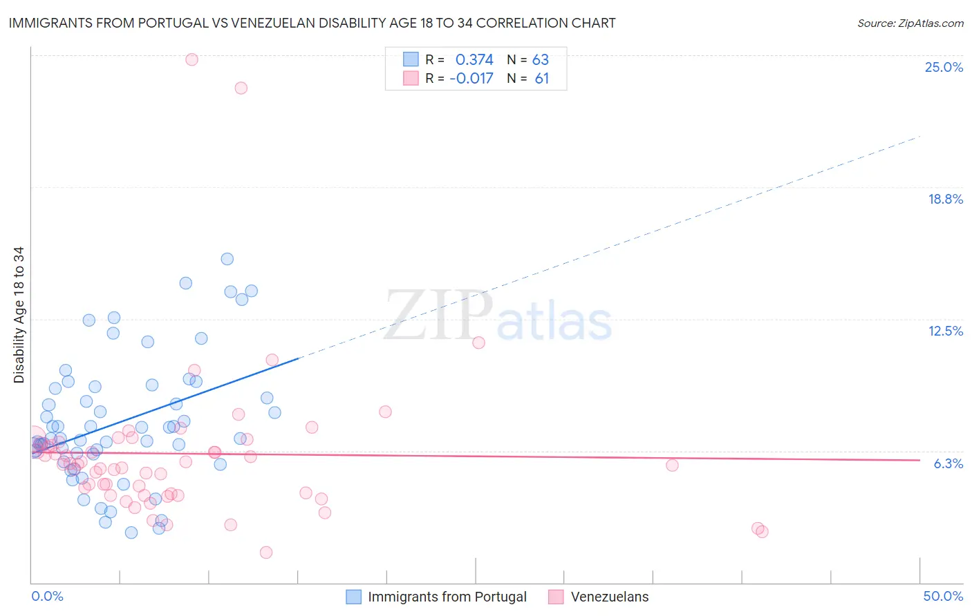 Immigrants from Portugal vs Venezuelan Disability Age 18 to 34