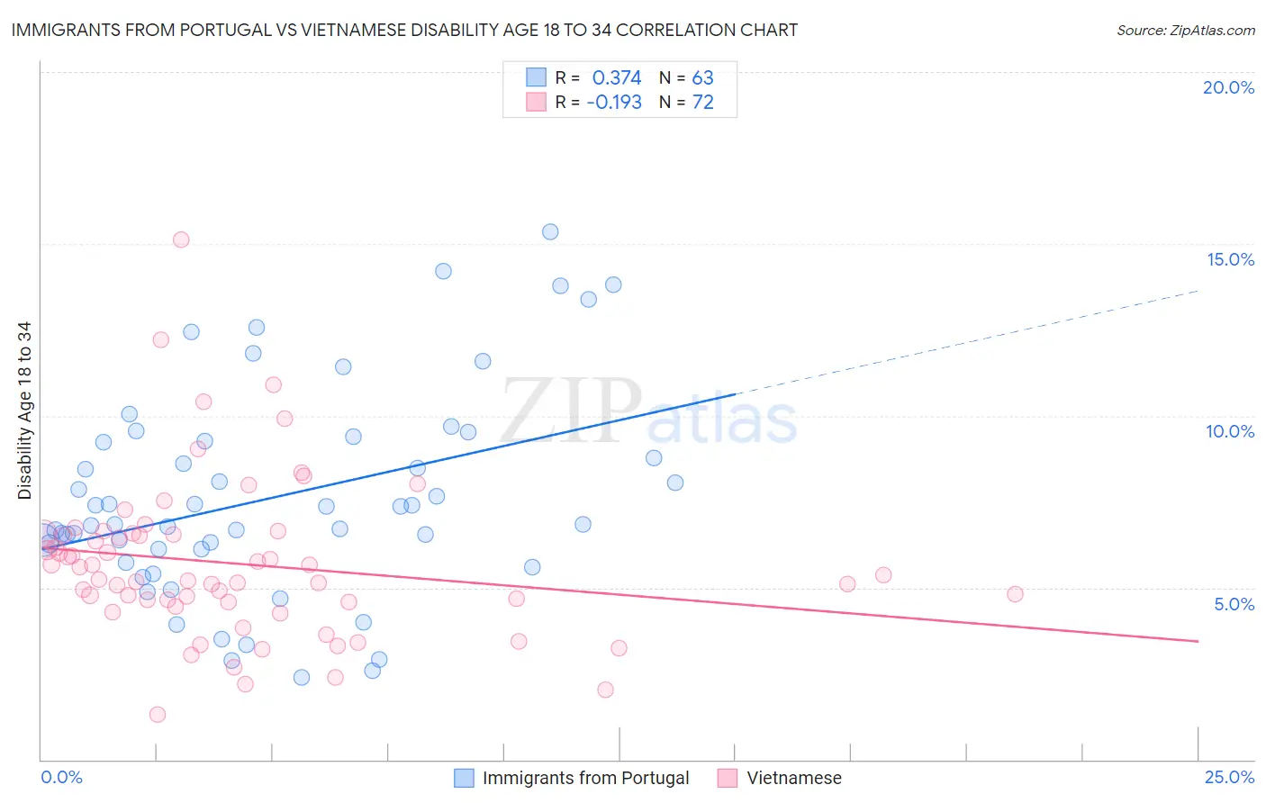 Immigrants from Portugal vs Vietnamese Disability Age 18 to 34