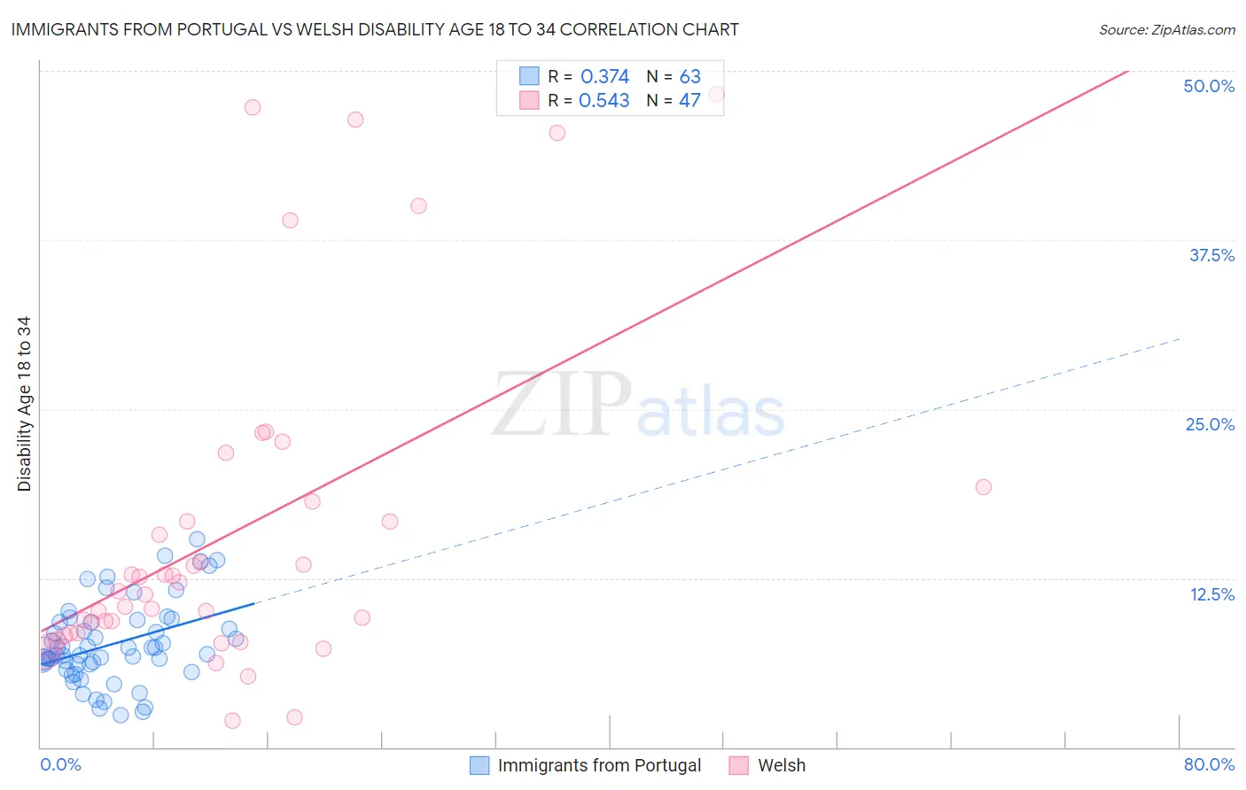 Immigrants from Portugal vs Welsh Disability Age 18 to 34