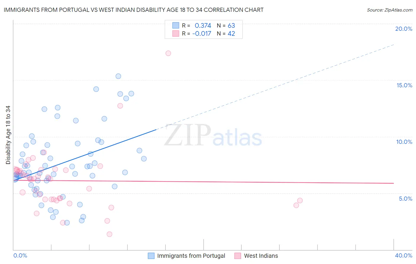 Immigrants from Portugal vs West Indian Disability Age 18 to 34