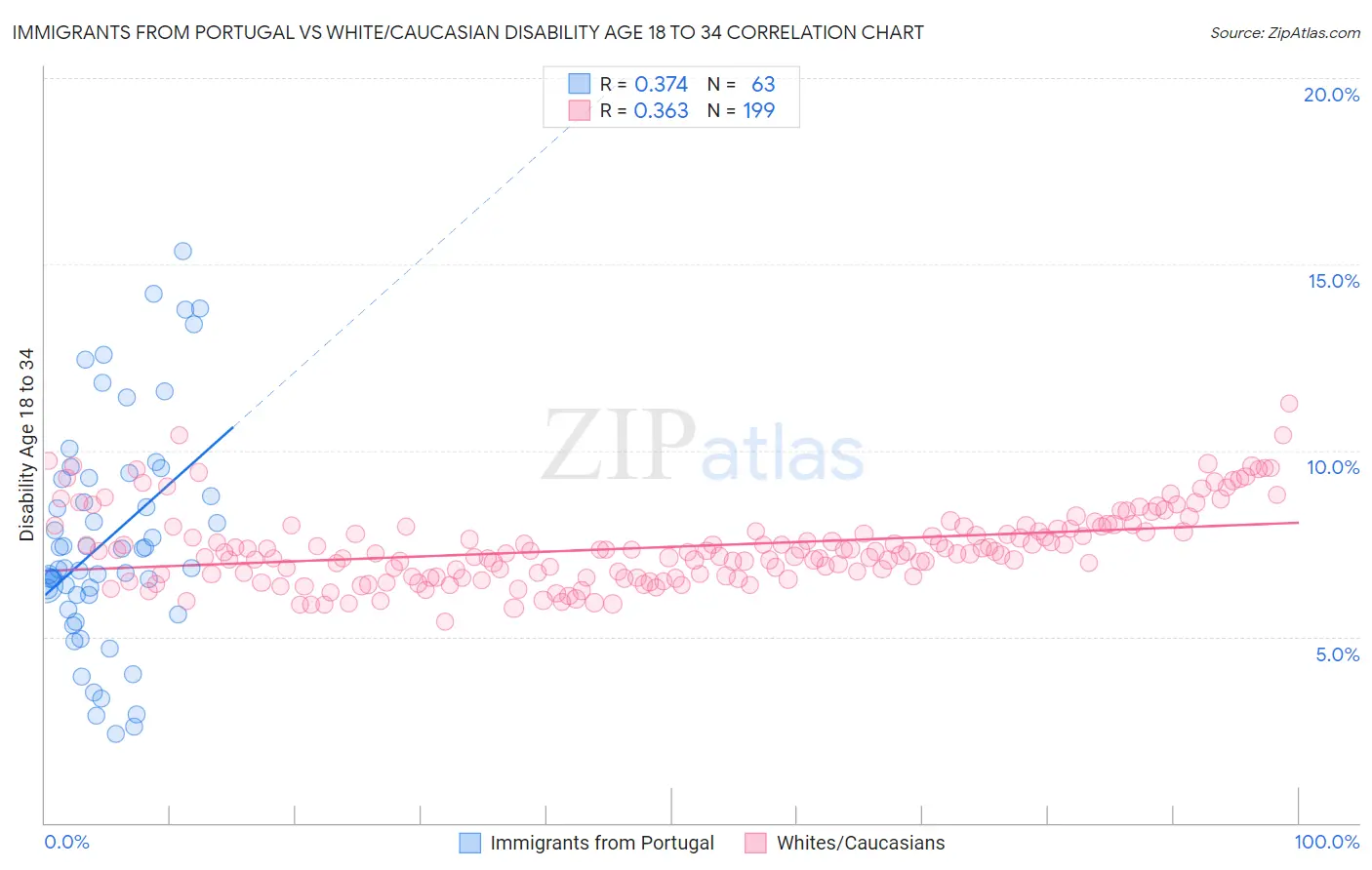 Immigrants from Portugal vs White/Caucasian Disability Age 18 to 34