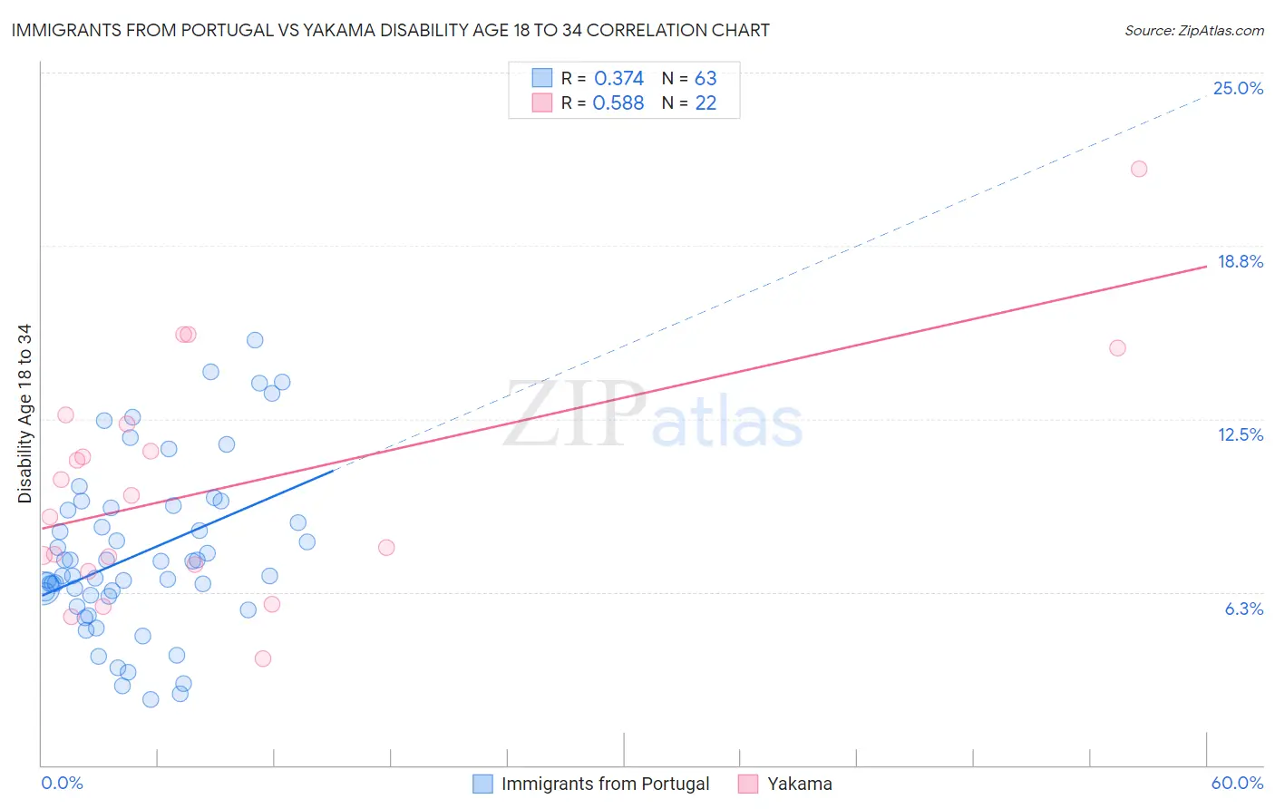 Immigrants from Portugal vs Yakama Disability Age 18 to 34