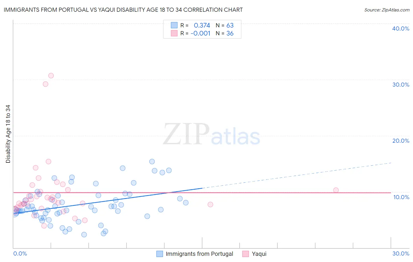 Immigrants from Portugal vs Yaqui Disability Age 18 to 34