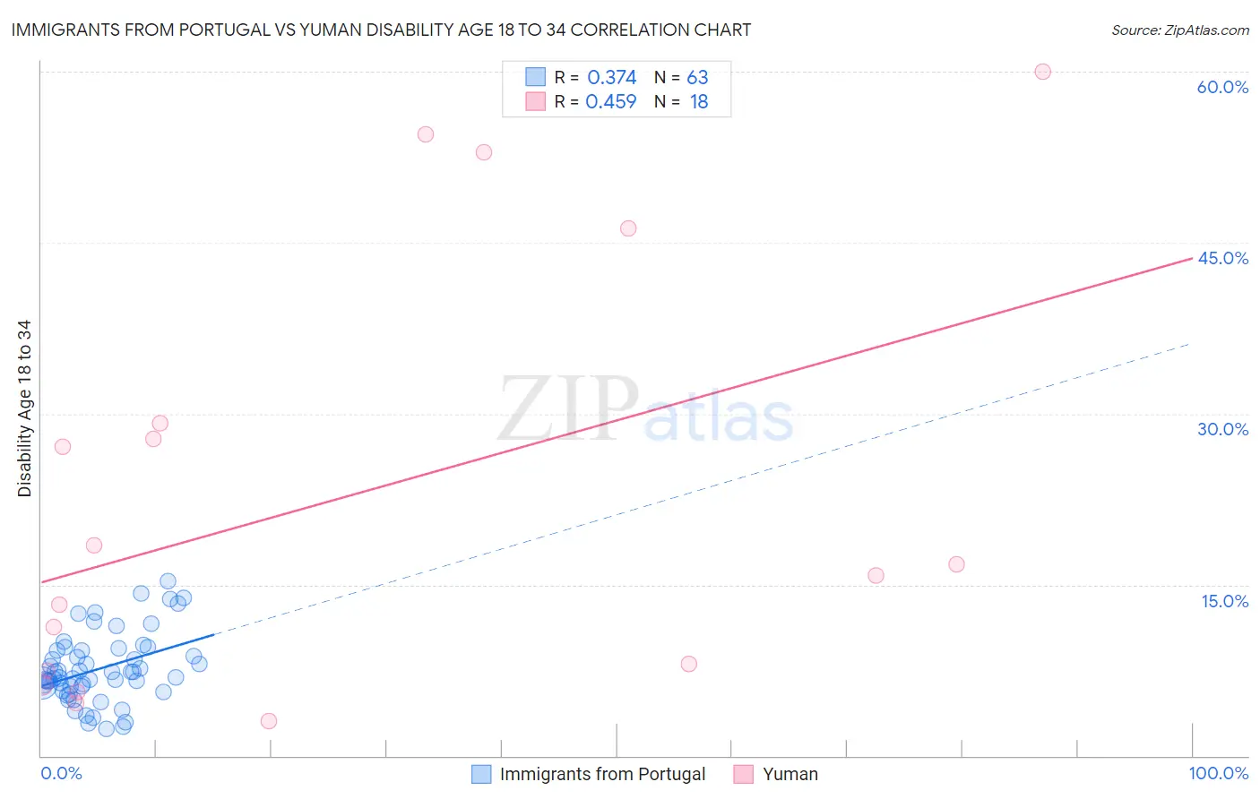 Immigrants from Portugal vs Yuman Disability Age 18 to 34