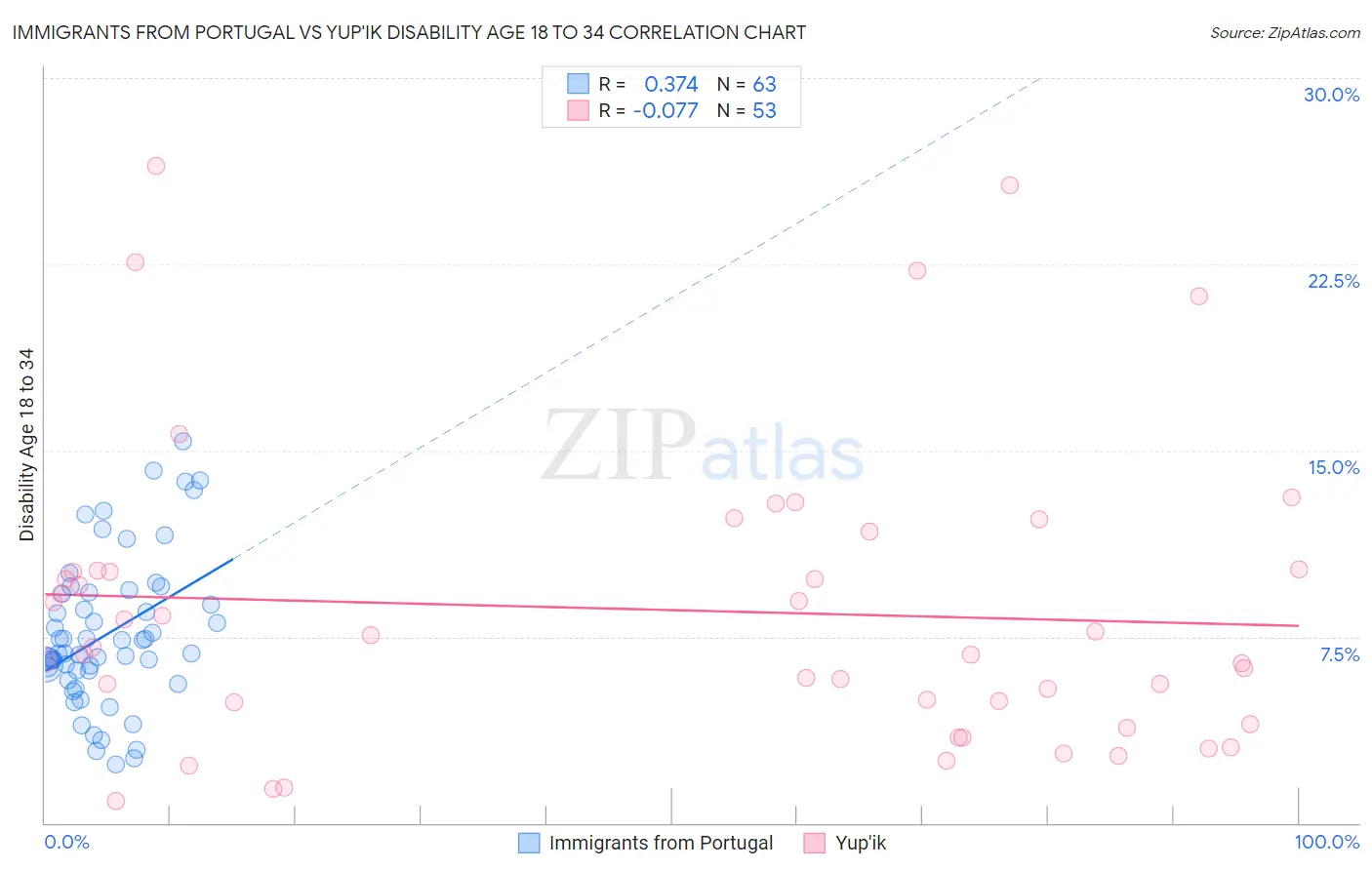 Immigrants from Portugal vs Yup'ik Disability Age 18 to 34