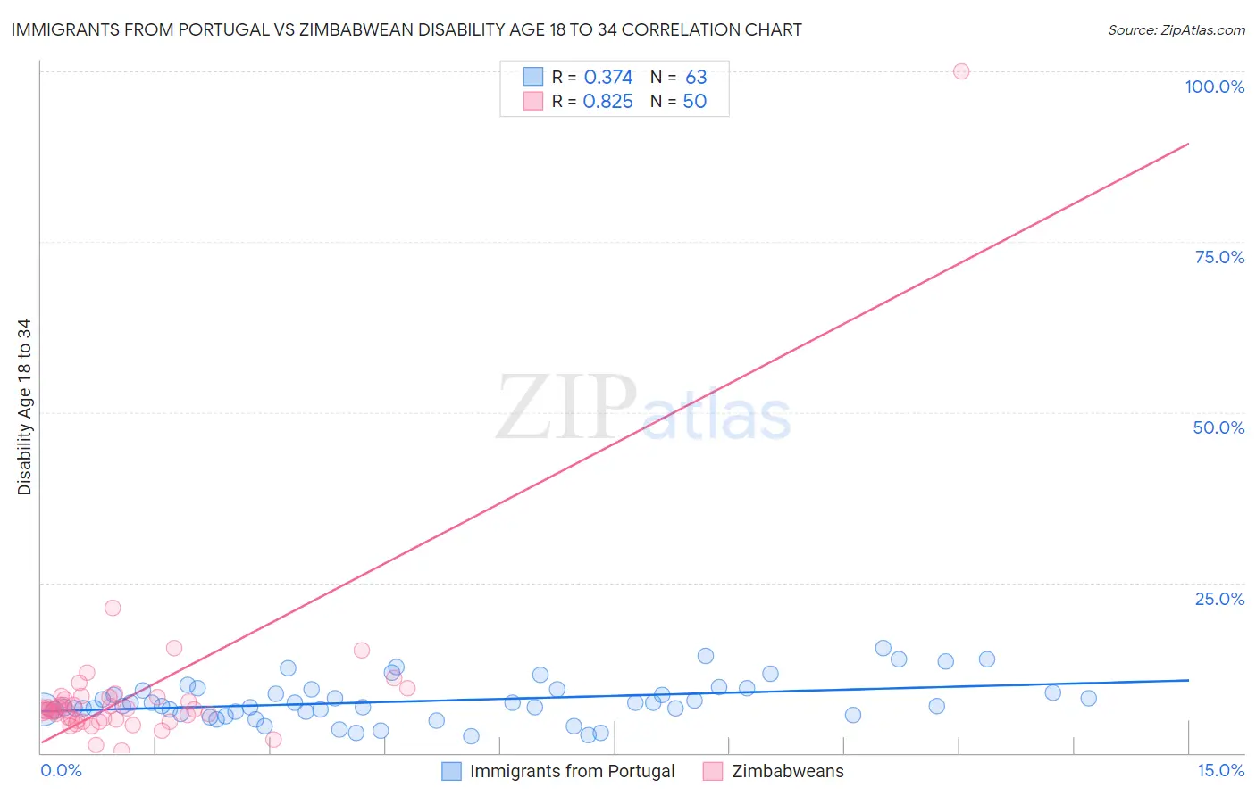 Immigrants from Portugal vs Zimbabwean Disability Age 18 to 34