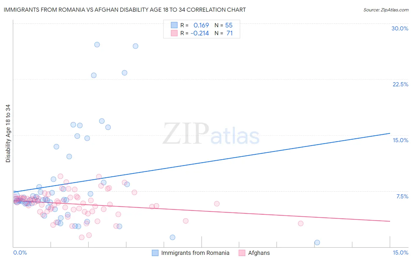 Immigrants from Romania vs Afghan Disability Age 18 to 34