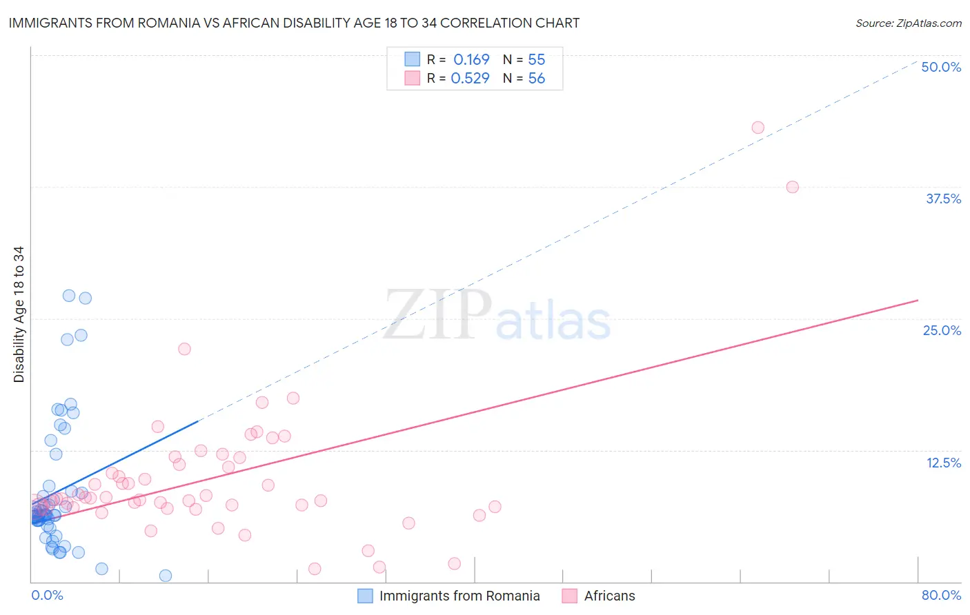 Immigrants from Romania vs African Disability Age 18 to 34