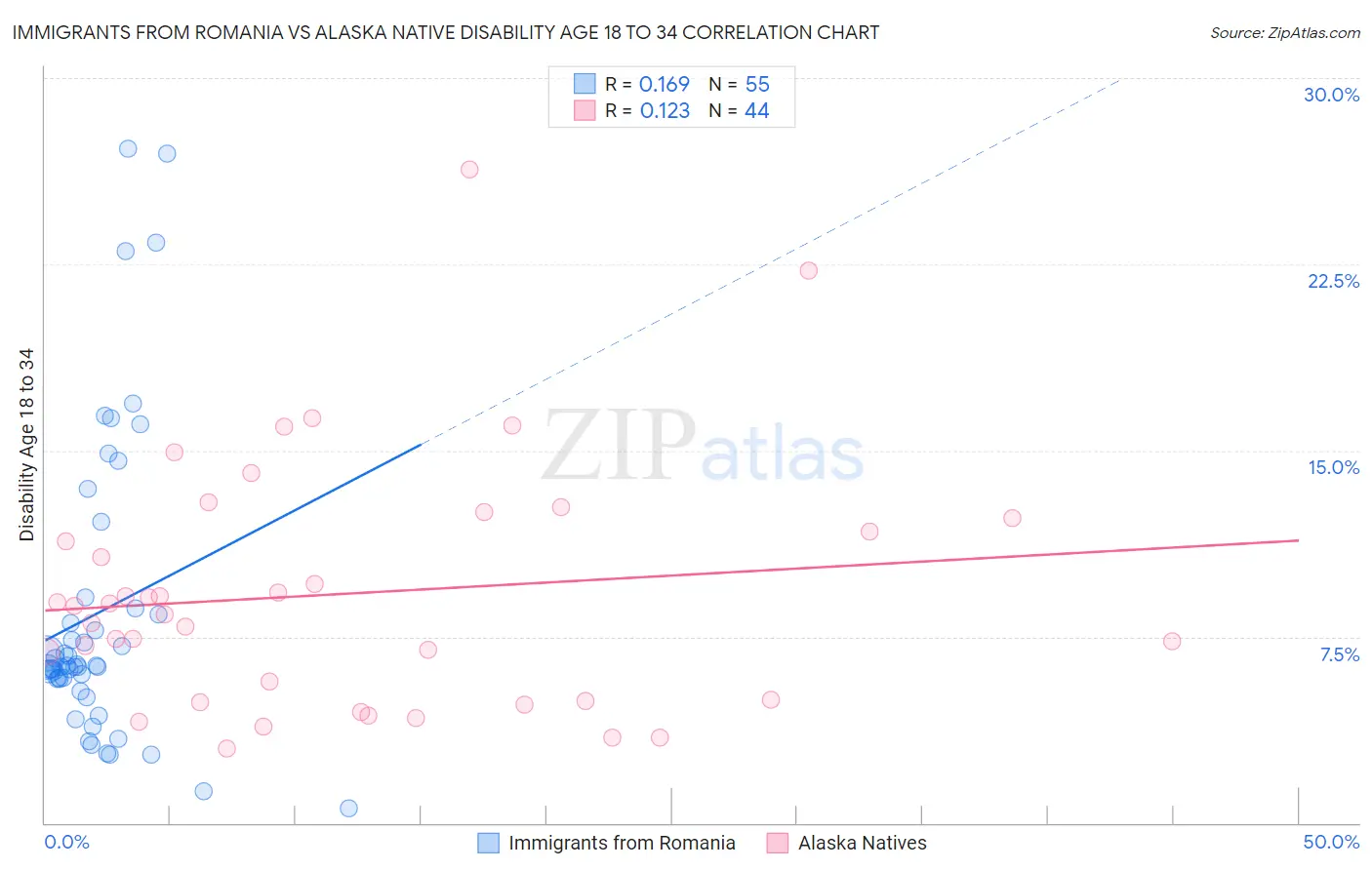 Immigrants from Romania vs Alaska Native Disability Age 18 to 34