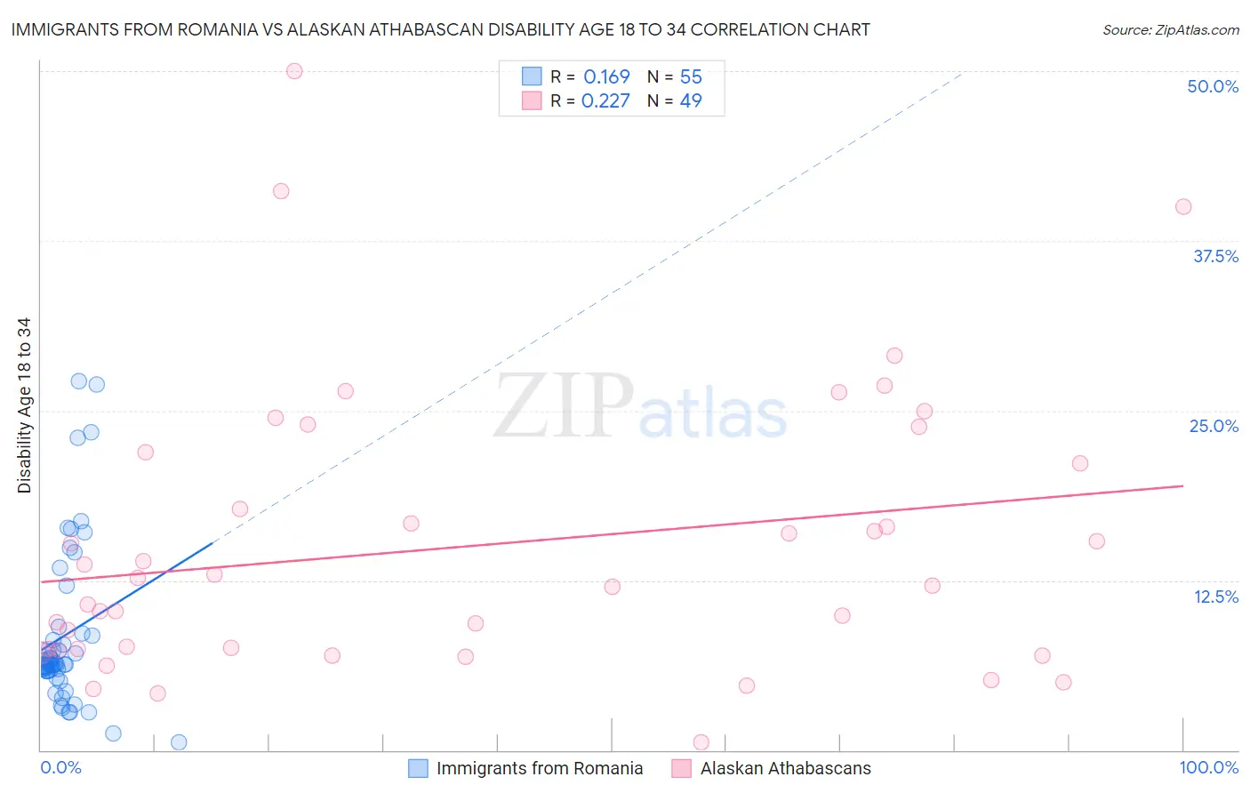 Immigrants from Romania vs Alaskan Athabascan Disability Age 18 to 34