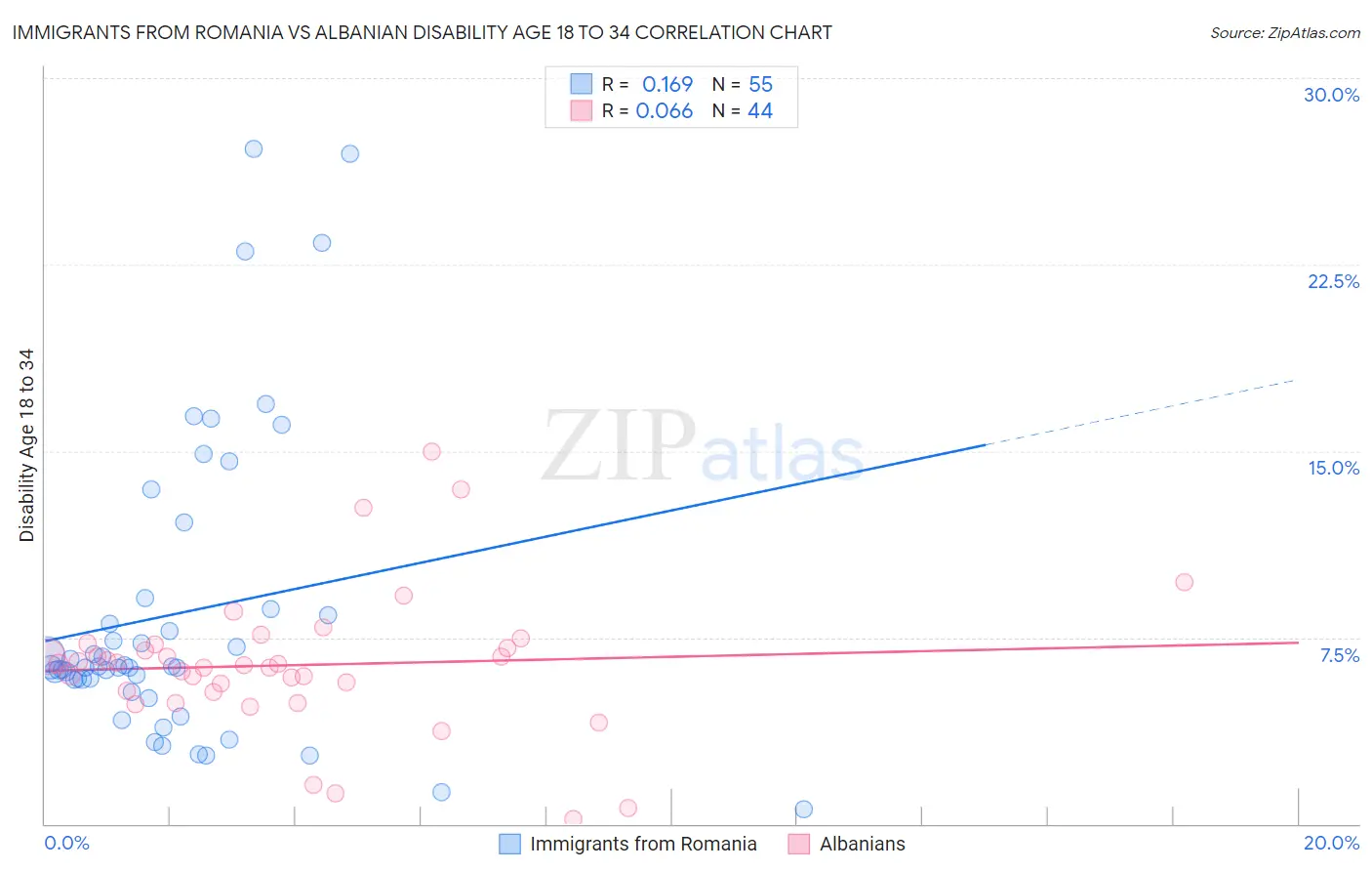 Immigrants from Romania vs Albanian Disability Age 18 to 34