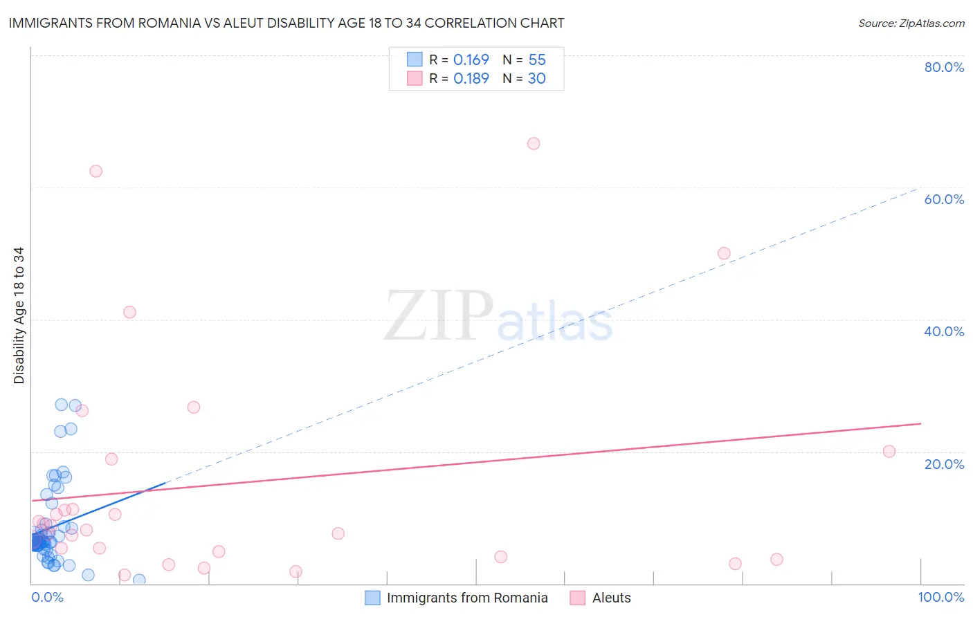Immigrants from Romania vs Aleut Disability Age 18 to 34