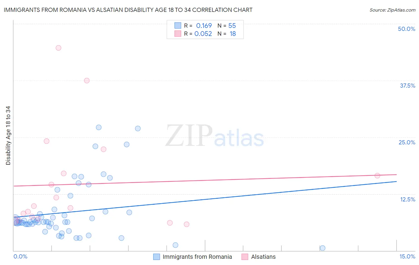 Immigrants from Romania vs Alsatian Disability Age 18 to 34