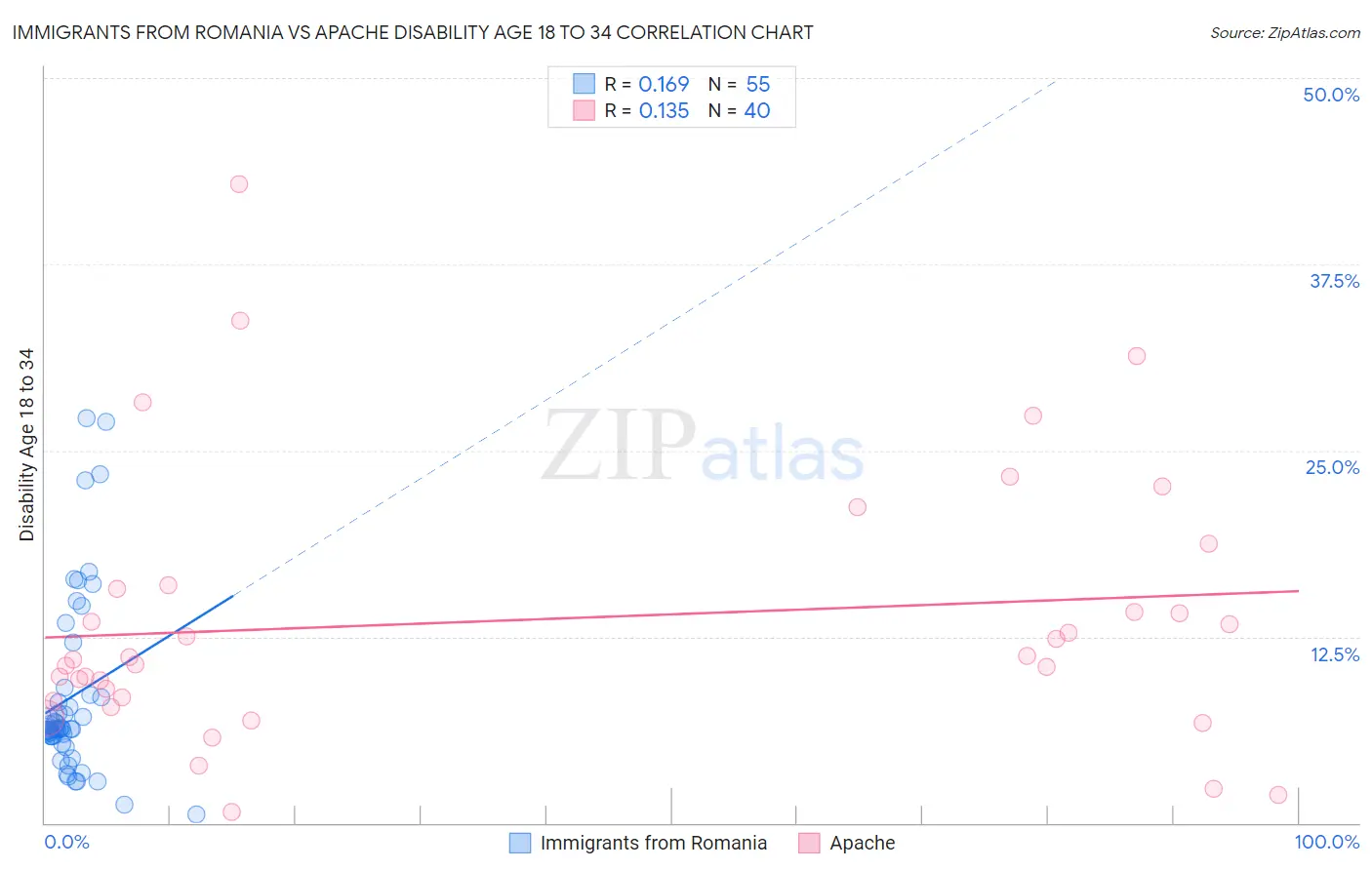 Immigrants from Romania vs Apache Disability Age 18 to 34