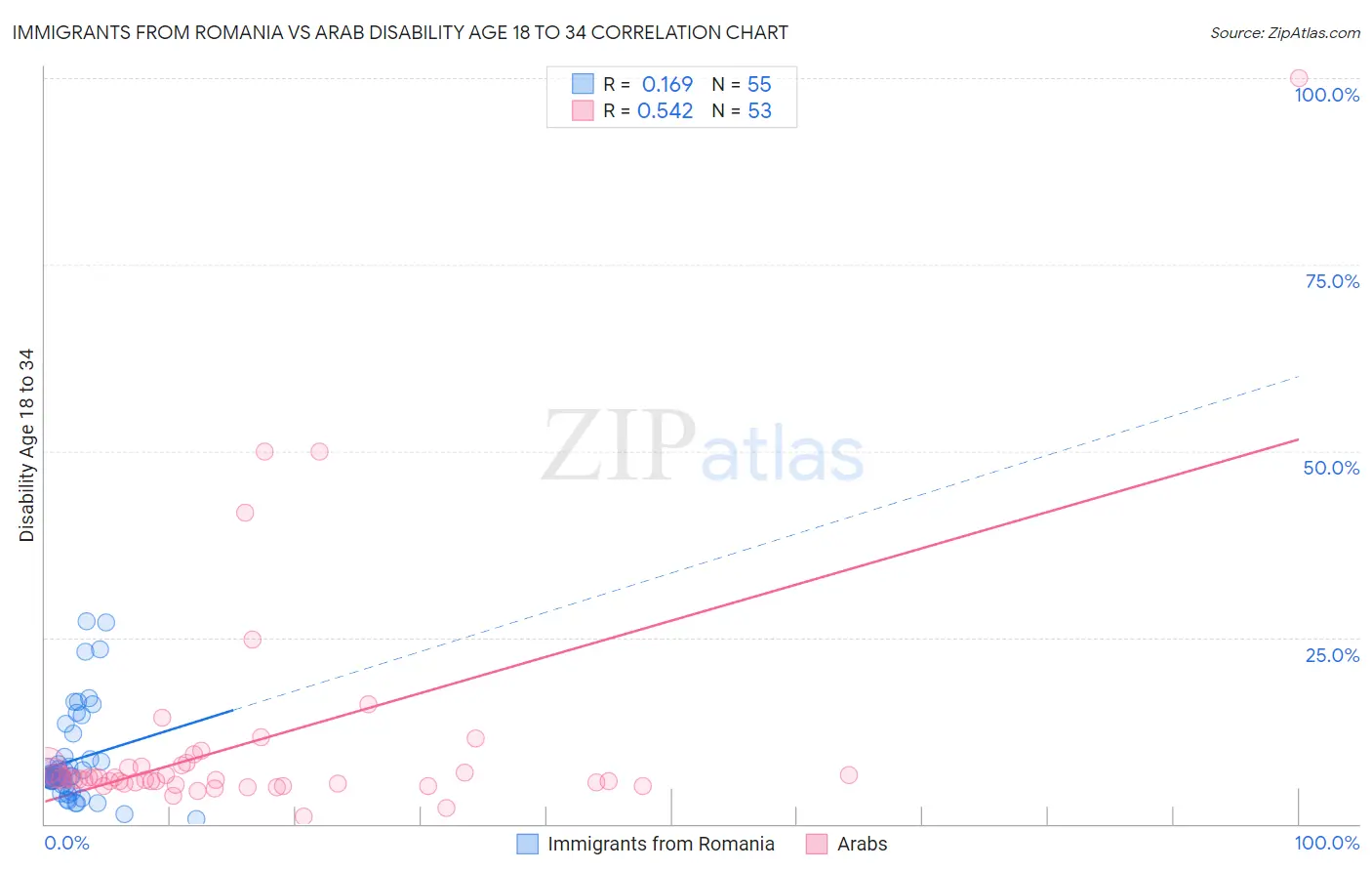Immigrants from Romania vs Arab Disability Age 18 to 34