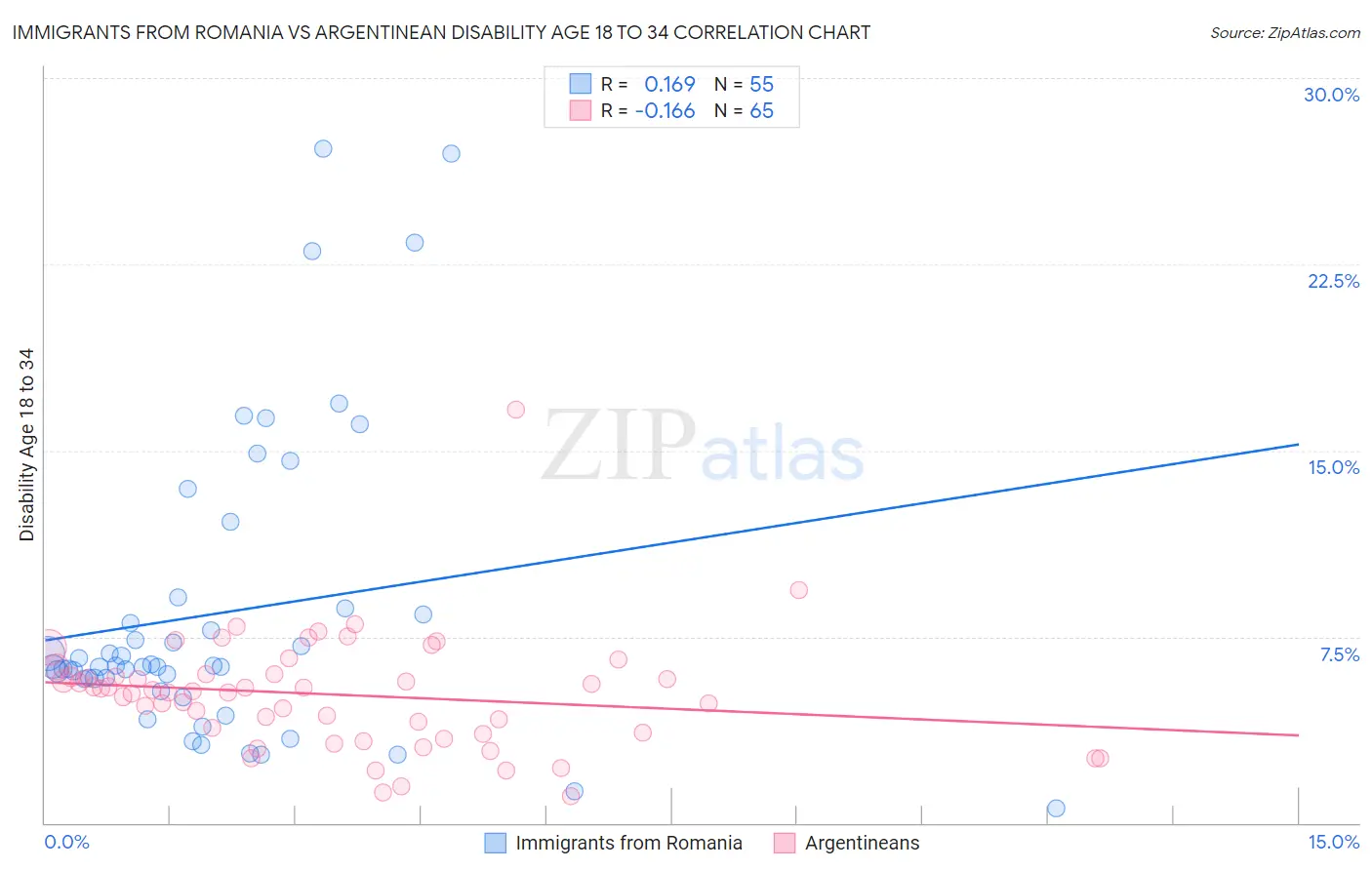 Immigrants from Romania vs Argentinean Disability Age 18 to 34