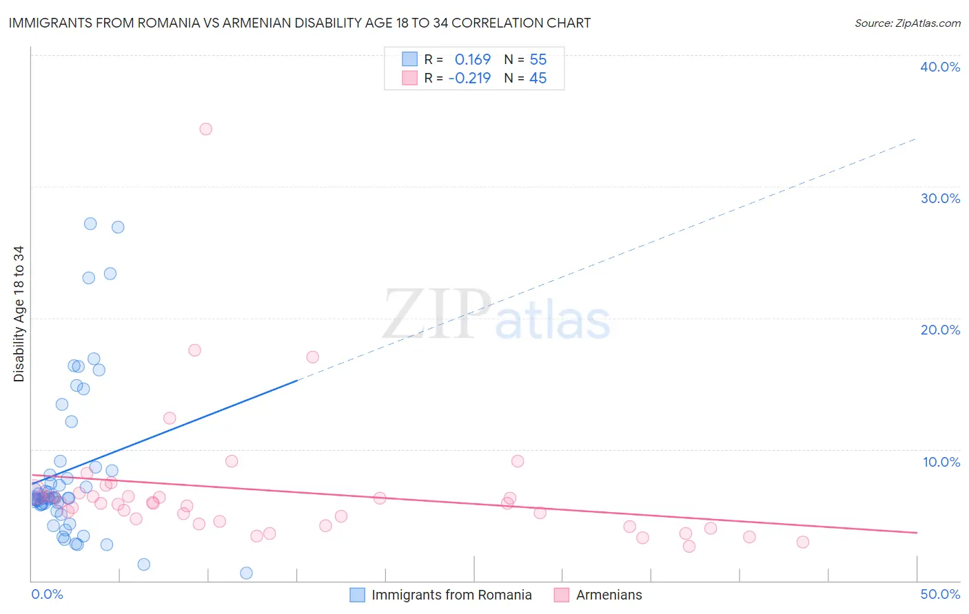 Immigrants from Romania vs Armenian Disability Age 18 to 34