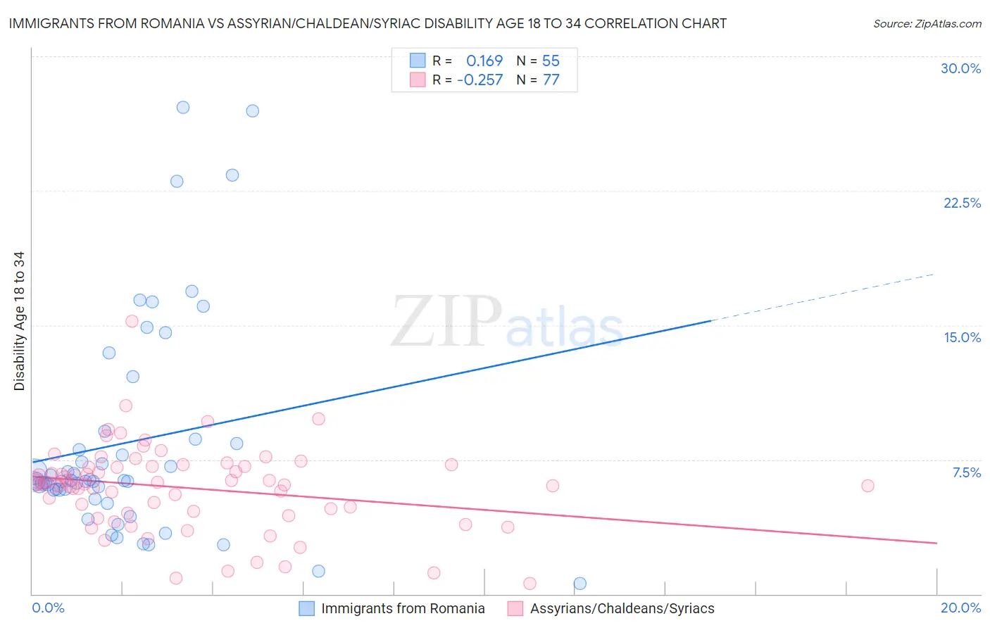 Immigrants from Romania vs Assyrian/Chaldean/Syriac Disability Age 18 to 34
