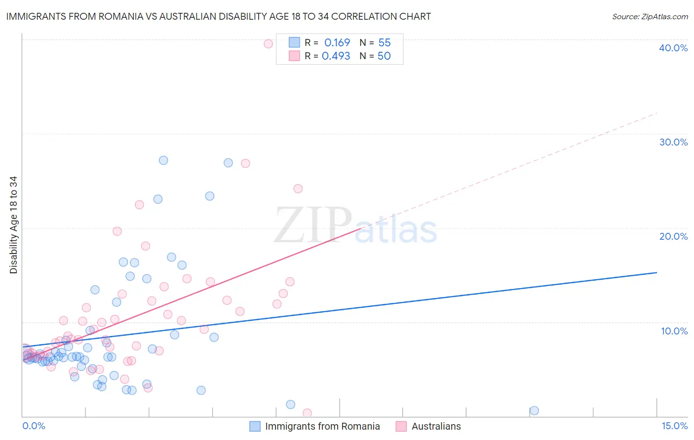 Immigrants from Romania vs Australian Disability Age 18 to 34