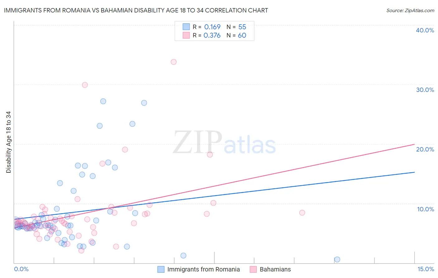 Immigrants from Romania vs Bahamian Disability Age 18 to 34