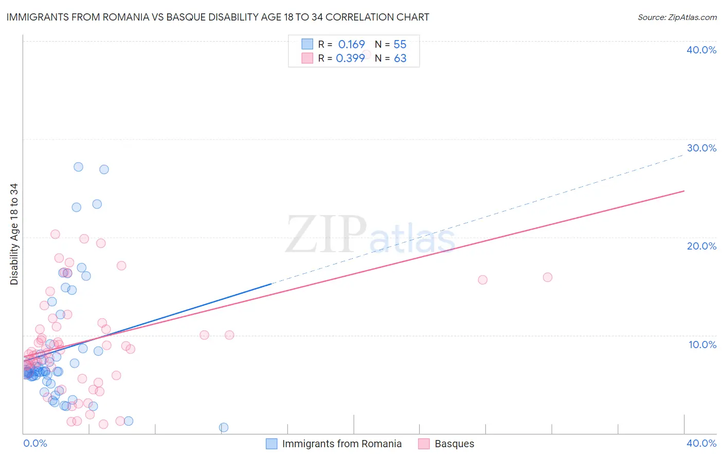 Immigrants from Romania vs Basque Disability Age 18 to 34