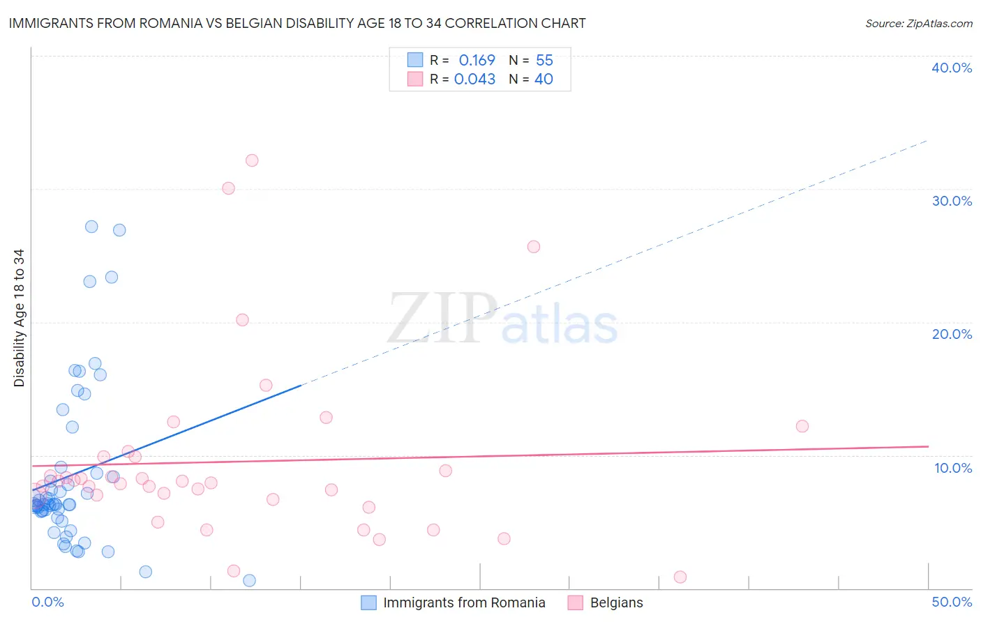 Immigrants from Romania vs Belgian Disability Age 18 to 34