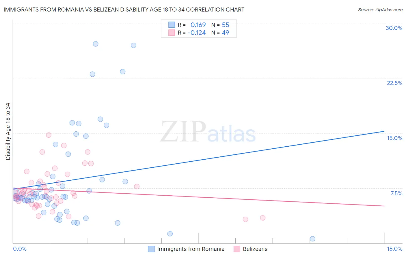 Immigrants from Romania vs Belizean Disability Age 18 to 34