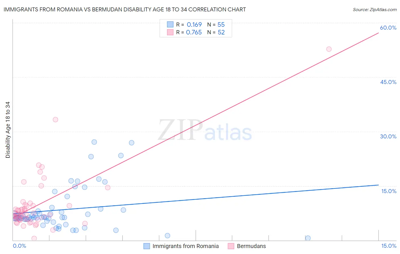 Immigrants from Romania vs Bermudan Disability Age 18 to 34