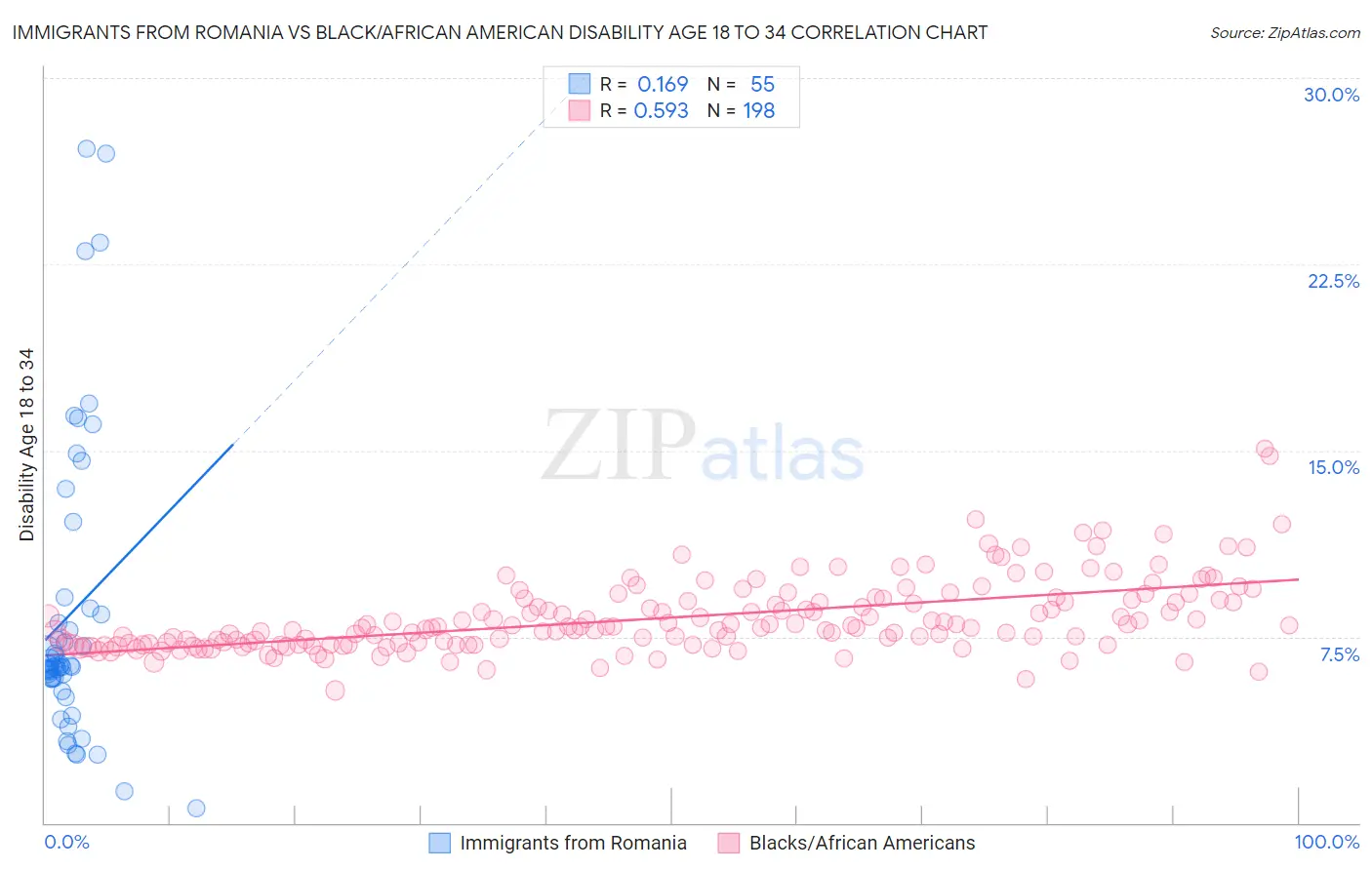 Immigrants from Romania vs Black/African American Disability Age 18 to 34