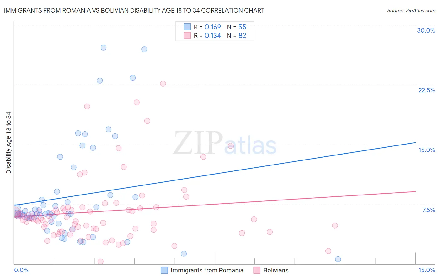 Immigrants from Romania vs Bolivian Disability Age 18 to 34