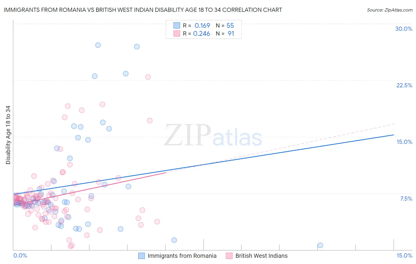 Immigrants from Romania vs British West Indian Disability Age 18 to 34