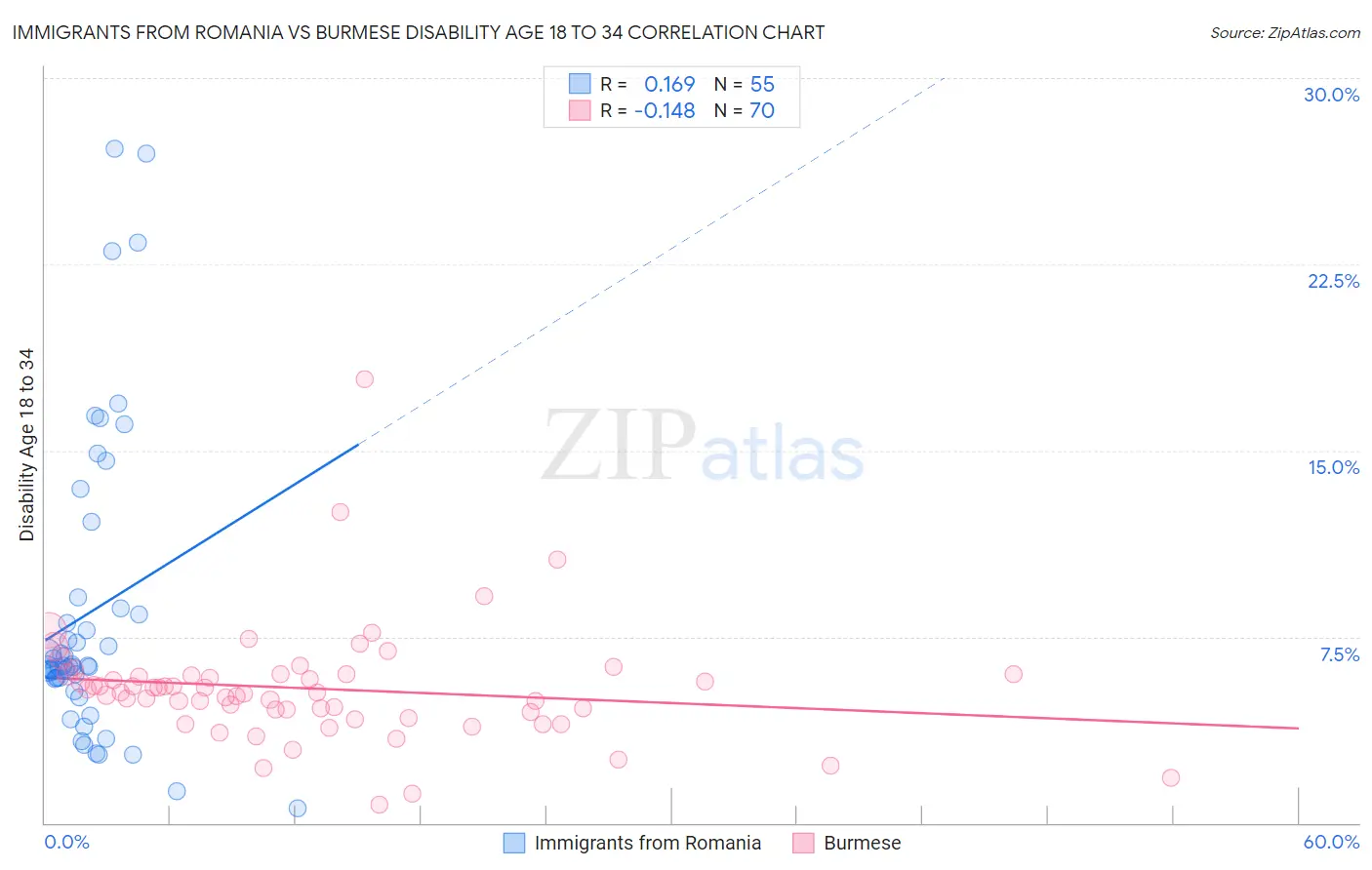Immigrants from Romania vs Burmese Disability Age 18 to 34