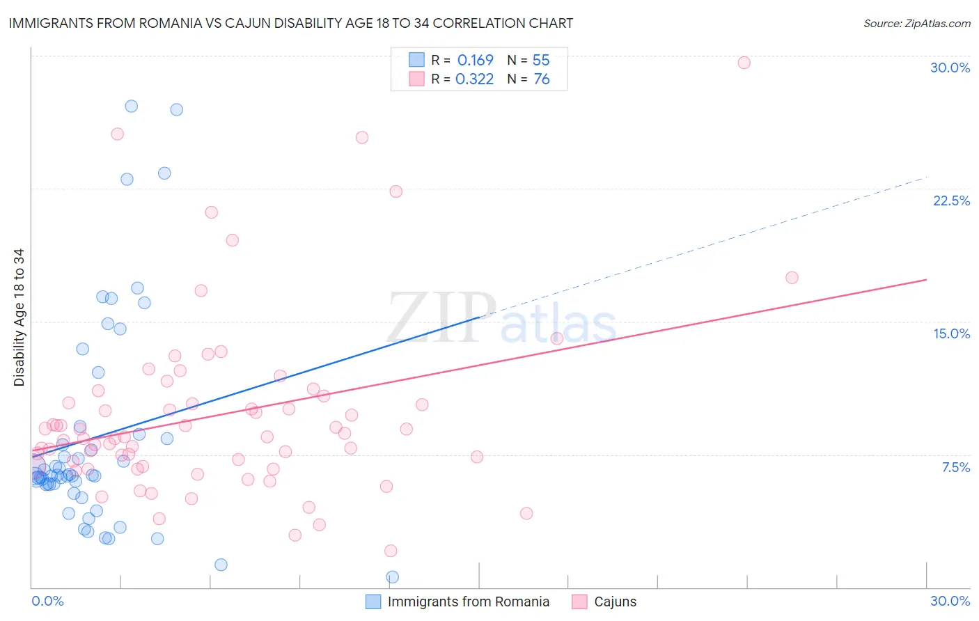 Immigrants from Romania vs Cajun Disability Age 18 to 34