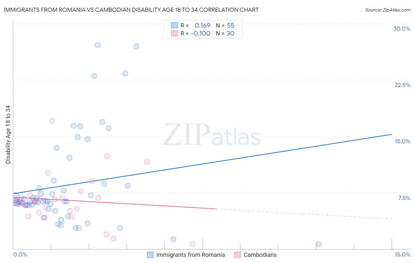 Immigrants from Romania vs Cambodian Disability Age 18 to 34