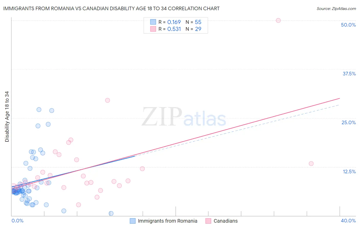 Immigrants from Romania vs Canadian Disability Age 18 to 34
