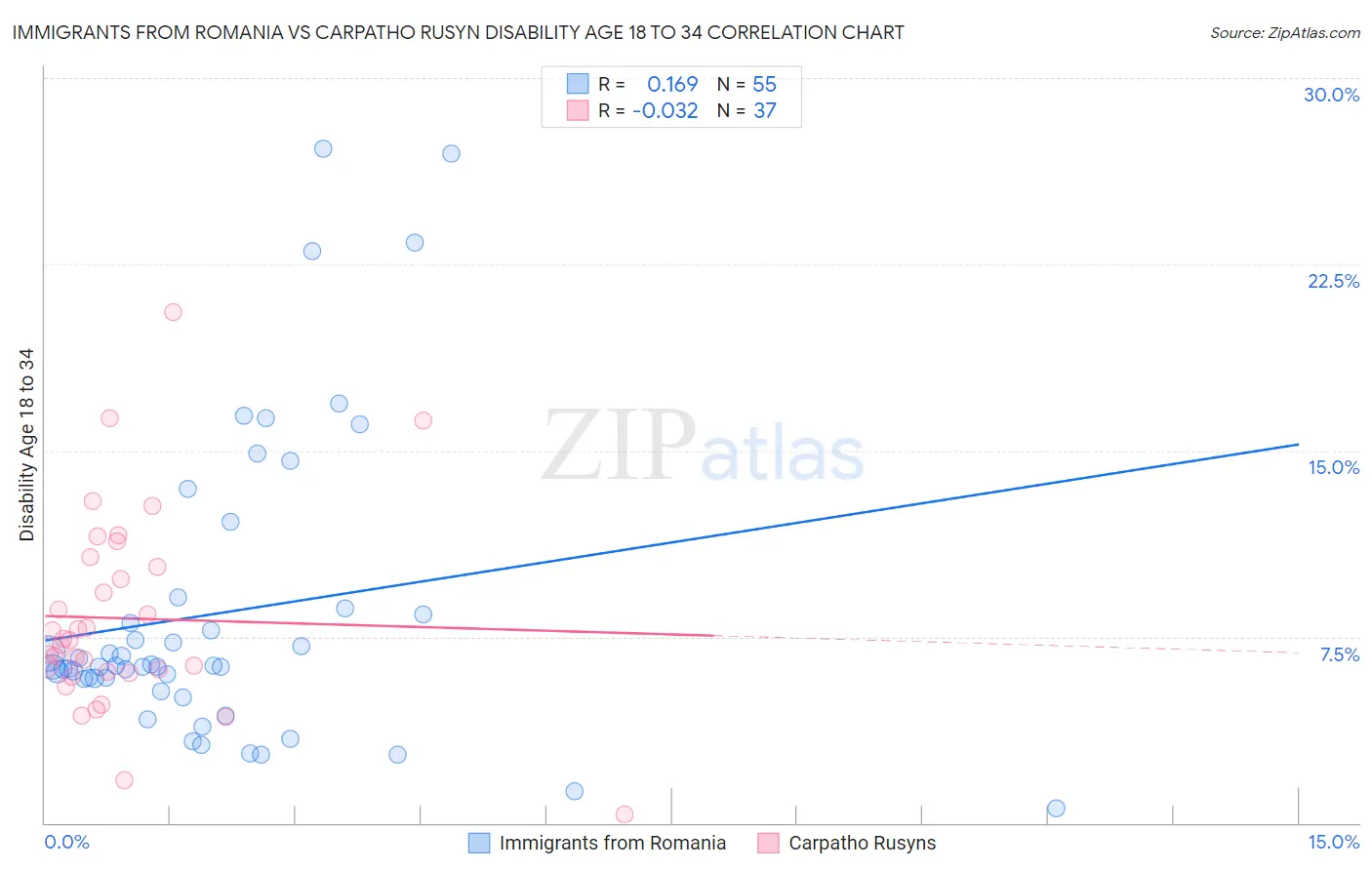 Immigrants from Romania vs Carpatho Rusyn Disability Age 18 to 34