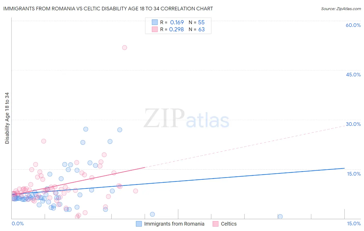 Immigrants from Romania vs Celtic Disability Age 18 to 34