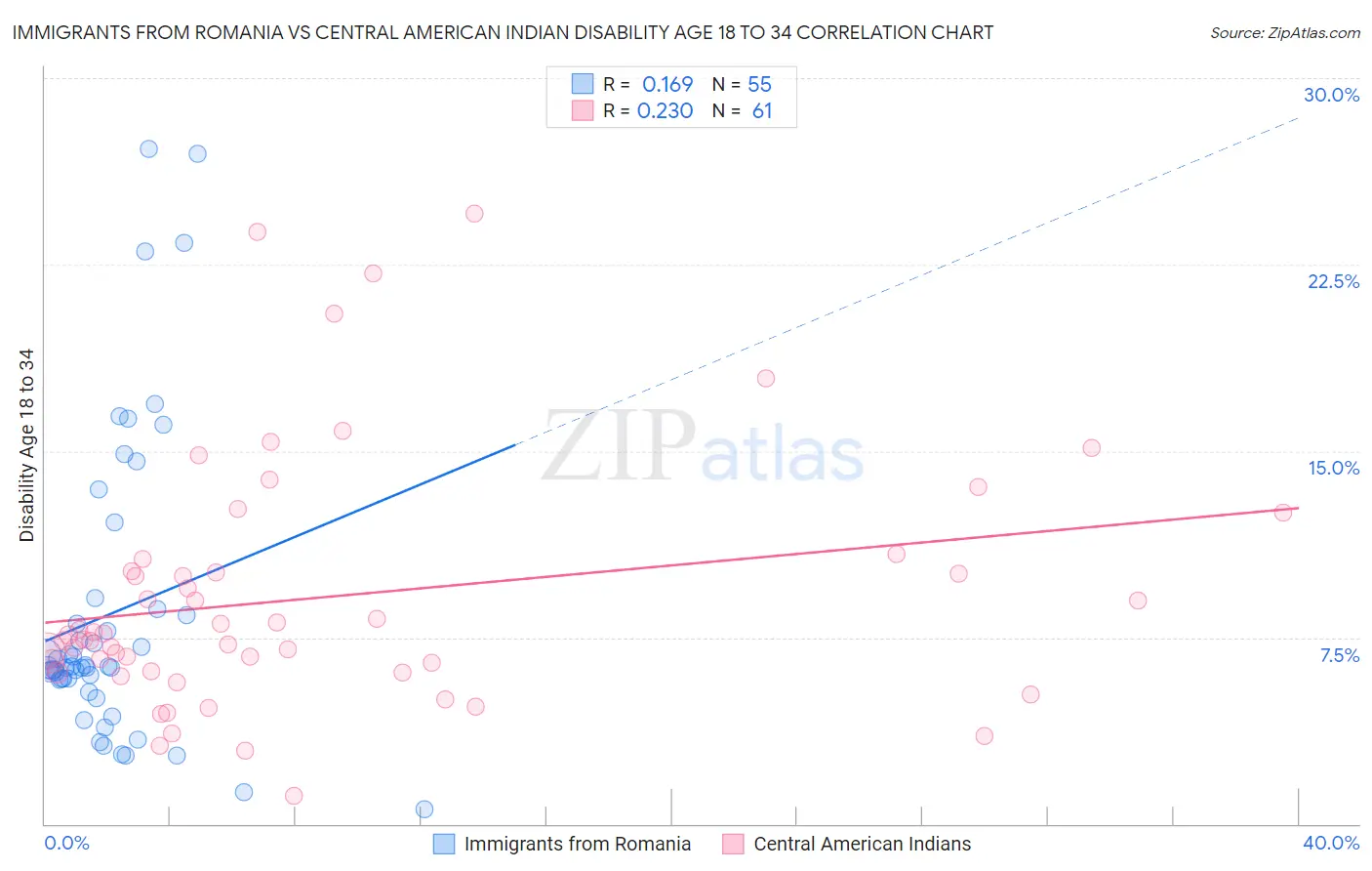 Immigrants from Romania vs Central American Indian Disability Age 18 to 34